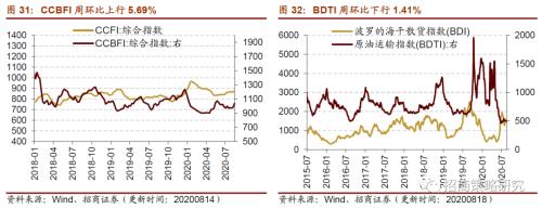【招商策略】行業(yè)景氣觀察0819——中游制造量?jī)r(jià)修復(fù),資源品價(jià)格暫穩(wěn)