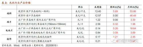 【招商策略】行業(yè)景氣觀察0819——中游制造量?jī)r(jià)修復(fù),資源品價(jià)格暫穩(wěn)