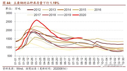 【招商策略】行業(yè)景氣觀察0819——中游制造量?jī)r(jià)修復(fù),資源品價(jià)格暫穩(wěn)