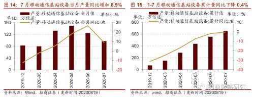 【招商策略】行業(yè)景氣觀察0819——中游制造量?jī)r(jià)修復(fù),資源品價(jià)格暫穩(wěn)