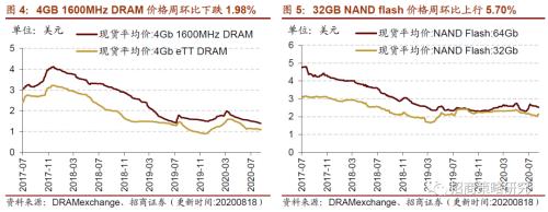 【招商策略】行業(yè)景氣觀察0819——中游制造量?jī)r(jià)修復(fù),資源品價(jià)格暫穩(wěn)