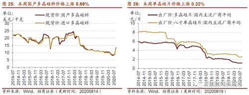 【招商策略】行業(yè)景氣觀察0819——中游制造量?jī)r(jià)修復(fù),資源品價(jià)格暫穩(wěn)