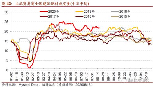 【招商策略】行業(yè)景氣觀察0819——中游制造量?jī)r(jià)修復(fù),資源品價(jià)格暫穩(wěn)
