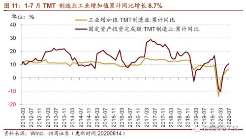 【招商策略】行業(yè)景氣觀察0819——中游制造量?jī)r(jià)修復(fù),資源品價(jià)格暫穩(wěn)