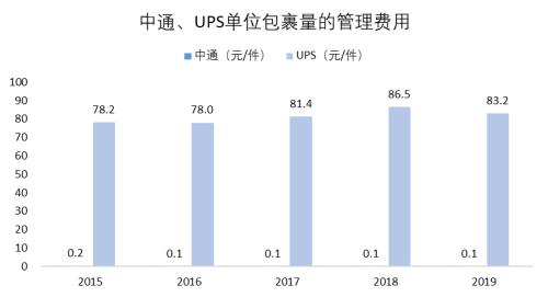 三分天下還是一家獨大？電商快遞終局猜想（上） | 國君交運