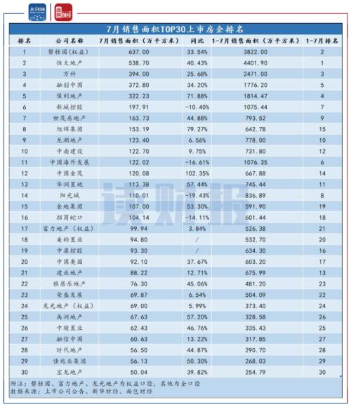 【讀財報】上市房企7月銷售數(shù)據(jù)環(huán)比回落 中小型房企分化加劇