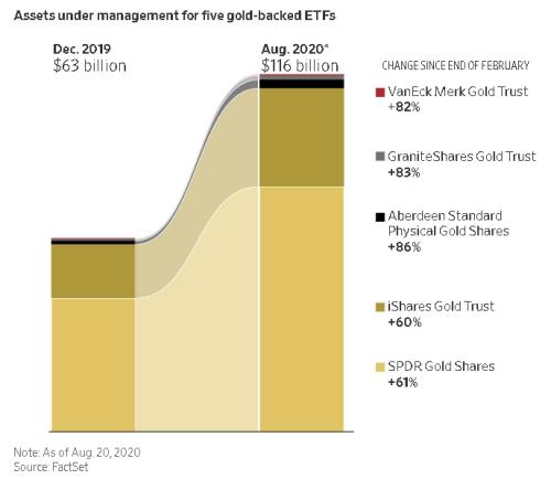 做多黃金成擁擠交易，散戶投機加劇金價波動