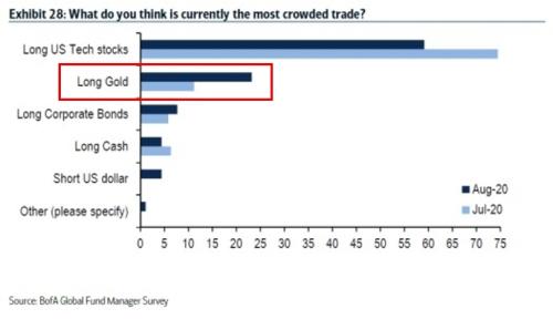做多黃金成擁擠交易，散戶投機加劇金價波動