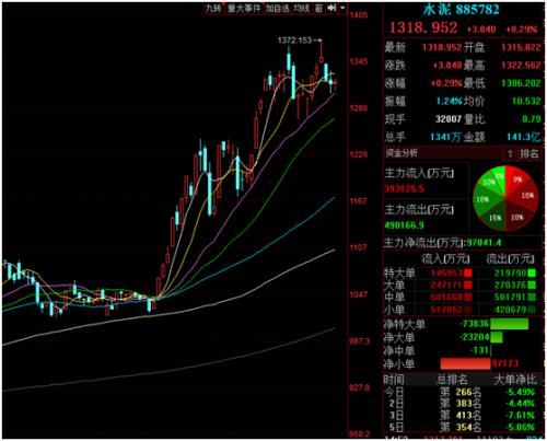 基建高峰期來臨!水泥價格持續走高,需求集中釋放,排隊拉貨+庫存快速下降,這些水泥股業績大增(附股)