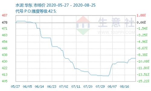 基建高峰期來臨!水泥價格持續走高,需求集中釋放,排隊拉貨+庫存快速下降,這些水泥股業績大增(附股)