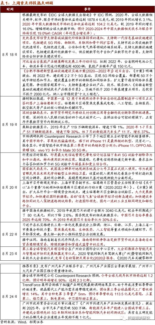 【招商策略】軟硬件加速發展，自動駕駛插上騰飛翅膀——科技前沿及新產業觀察周報（0825）