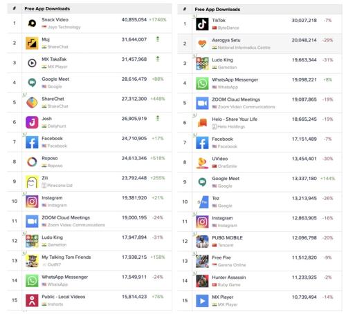 快手另一海外版Snack印度下載量暴漲，持續位居下載排行榜首