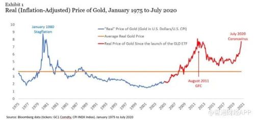 黃金實際價格高企，現在還是買入黃金的好時機嗎？