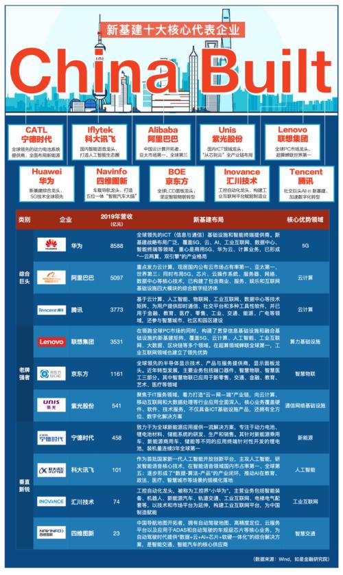 我們盤了500家新基建企業(yè)，最核心的干貨都在這里了！