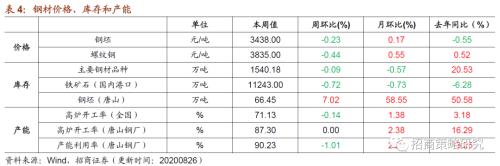 【招商策略】行業(yè)景氣觀察0826——純堿需求持續(xù)增強，面板價格維持漲勢