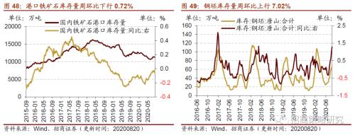 【招商策略】行業(yè)景氣觀察0826——純堿需求持續(xù)增強，面板價格維持漲勢