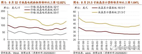 【招商策略】行業(yè)景氣觀察0826——純堿需求持續(xù)增強，面板價格維持漲勢