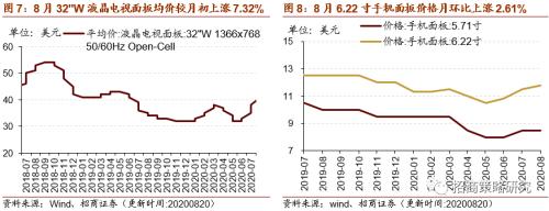 【招商策略】行業(yè)景氣觀察0826——純堿需求持續(xù)增強，面板價格維持漲勢