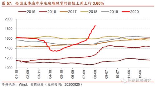 【招商策略】行業(yè)景氣觀察0826——純堿需求持續(xù)增強，面板價格維持漲勢