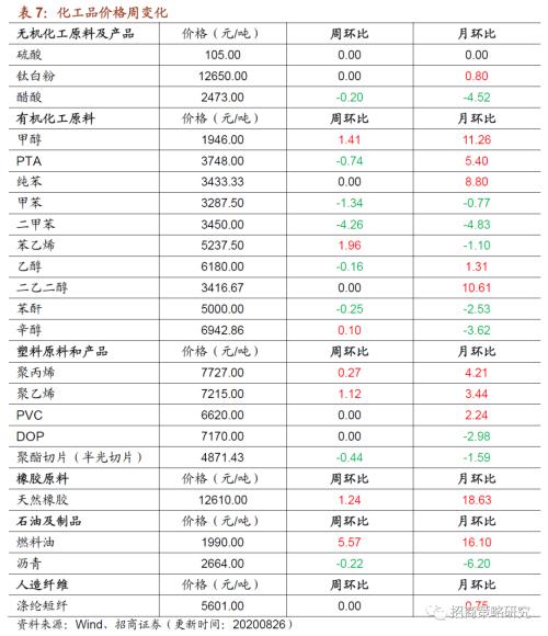 【招商策略】行業(yè)景氣觀察0826——純堿需求持續(xù)增強，面板價格維持漲勢