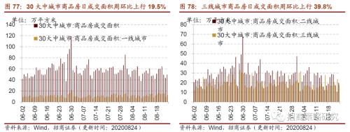 【招商策略】行業(yè)景氣觀察0826——純堿需求持續(xù)增強，面板價格維持漲勢