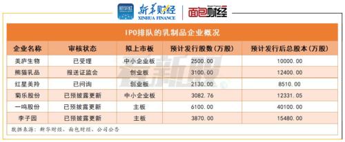 【看新股】乳制品企業扎堆上市 行業集中度趨升