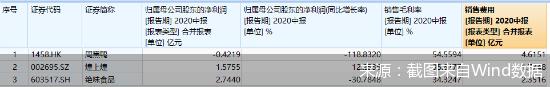 截圖來自Wind數(shù)據(jù)