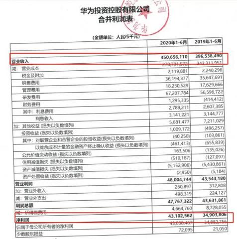 果然華為！上半年日賺2.4億，打壓下業績增長23%！消費業務收入超2500億...這些A股小伙伴要嗨