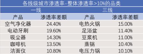 離年輕人更近的小家電,離天花板還有多遠?