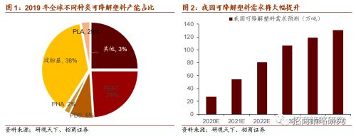 【招商策略】關注限塑大趨勢下可降解新材料的投資機會——科技前沿及新產業觀察周報（0901）