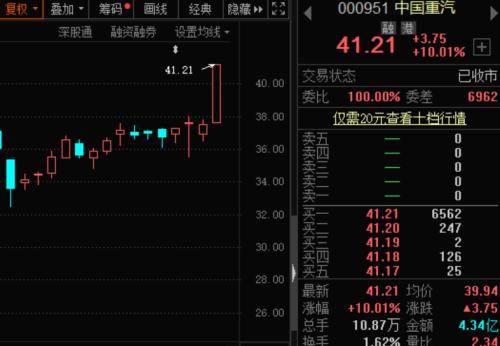 銷量猛增70%,這個(gè)行業(yè)超預(yù)期!龍頭股飆漲近160%,機(jī)構(gòu)及外資剛剛加倉(cāng)
