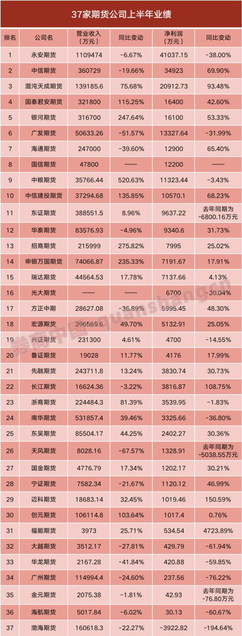 期貨公司業績大盤點！永安再拔頭籌，券商系上升勢頭強勁，這家風險管理子公司竟半年大賺2億