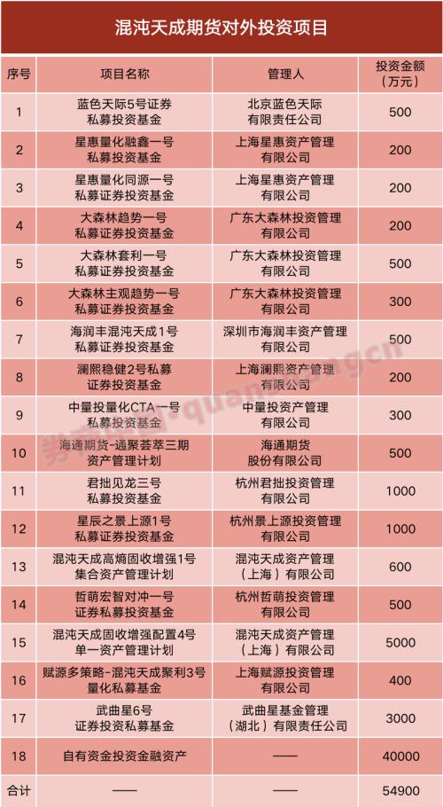 期貨公司業績大盤點！永安再拔頭籌，券商系上升勢頭強勁，這家風險管理子公司竟半年大賺2億