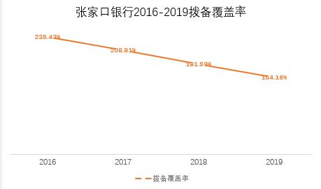 張家口銀行營收凈利雙降，投資收益驟降7成，增資之路一波三折