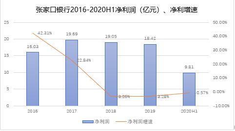 張家口銀行營收凈利雙降，投資收益驟降7成，增資之路一波三折