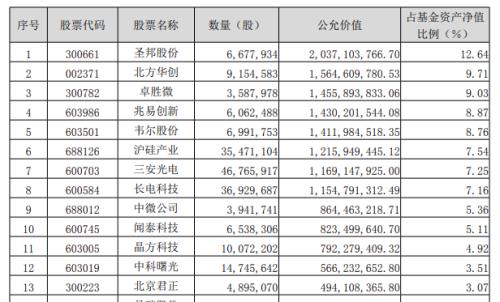 刷屏金融圈！百億規模基金幾乎全倉半導體，投機還是投資？新秀基金經理遭大佬diss，任澤松曾因此敗走基