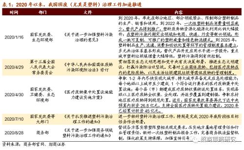 【招商策略】新《固廢法》實行，關注固廢處理與可降解新材料——科技前沿及新產業觀察周報（0908）