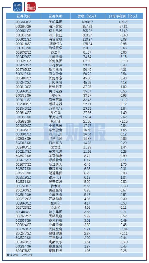 【讀財報】家電行業半年報：二季度業績回暖 小家電逆勢走強