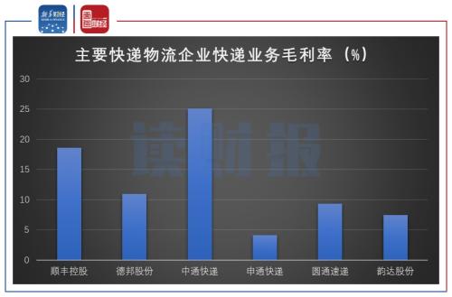 【讀財(cái)報(bào)】快遞行業(yè)競爭加劇進(jìn)入寡頭階段 長期價(jià)格戰(zhàn)或?qū)⒀永m(xù)