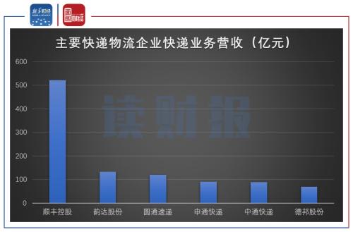 【讀財(cái)報(bào)】快遞行業(yè)競爭加劇進(jìn)入寡頭階段 長期價(jià)格戰(zhàn)或?qū)⒀永m(xù)