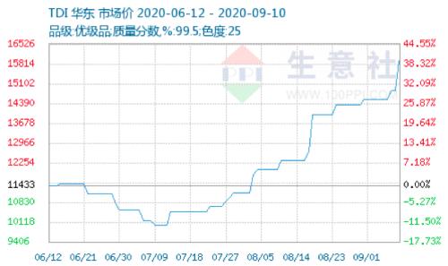 價格暴漲66%！化工重要原料觸底反彈，行業(yè)巨頭連續(xù)緊急調(diào)價，概念股僅此4只