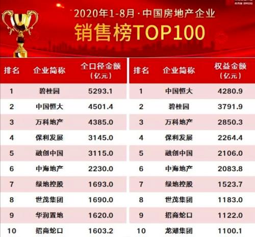 深圳樓市降溫，廣州、惠州卻領跑全國！