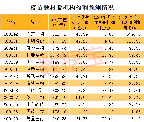 重大進(jìn)展!新冠疫苗最快11月接種,這類(lèi)疫苗被曝緊缺!概念龍頭砸出“深坑”,北上資金潛伏它們