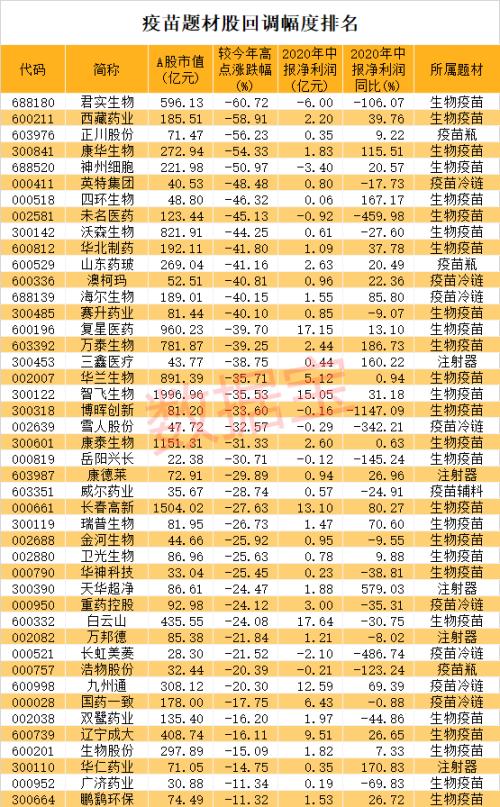 重大進(jìn)展!新冠疫苗最快11月接種,這類(lèi)疫苗被曝緊缺!概念龍頭砸出“深坑”,北上資金潛伏它們