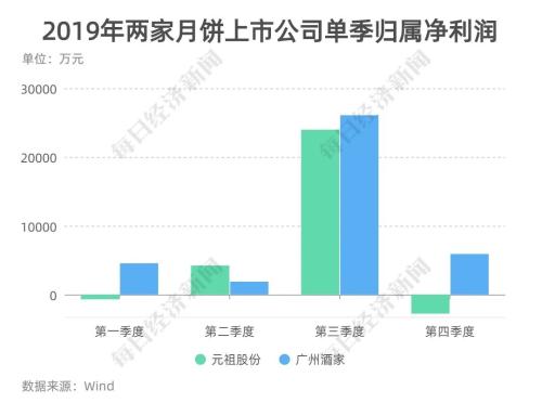 月餅生意經：一個月可賺一年錢、上市公司毛利率超六成