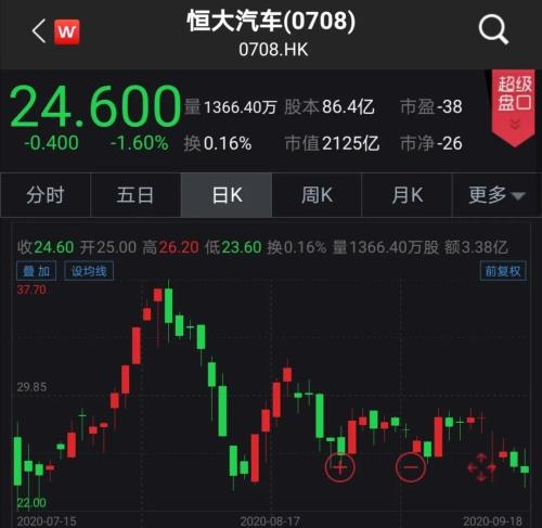 馬云、馬化騰、滴滴入股，恒大汽車擬科創(chuàng)板上市！概念股名單已備好