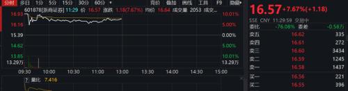 合并官宣，券商板塊高開低走！國(guó)金證券最新回應(yīng)：優(yōu)勢(shì)互補(bǔ)，看好合并前景