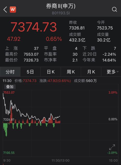 合并官宣，券商板塊高開低走！國(guó)金證券最新回應(yīng)：優(yōu)勢(shì)互補(bǔ)，看好合并前景