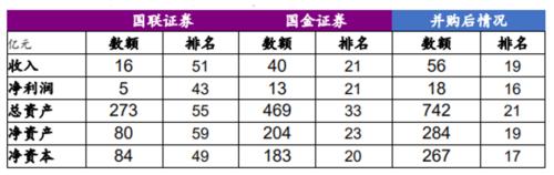 國聯吸收合并國金，券商并購新路徑呼之欲出