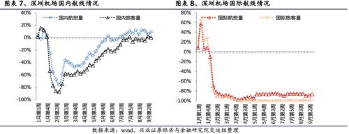 關(guān)注航空板塊復蘇趨勢 ——順周期板塊機會系列之一